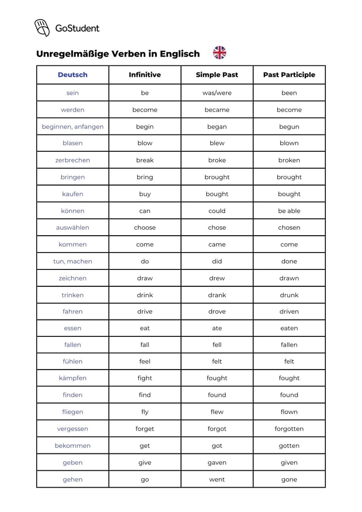 Unregelmäßige Verben Englisch übungen Zum Ausdrucken Tabelle